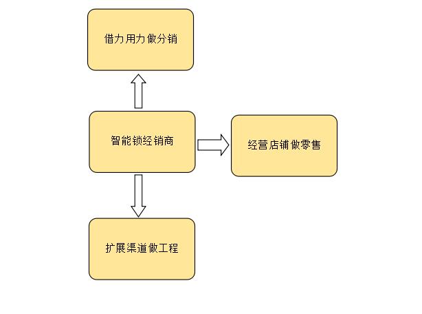 智能鎖加盟后，容易被智能鎖經(jīng)銷(xiāo)商忽略的兩個(gè)重要發(fā)展策略